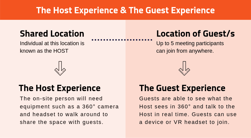 Gear Behind Avatour's Host & Guest Experience