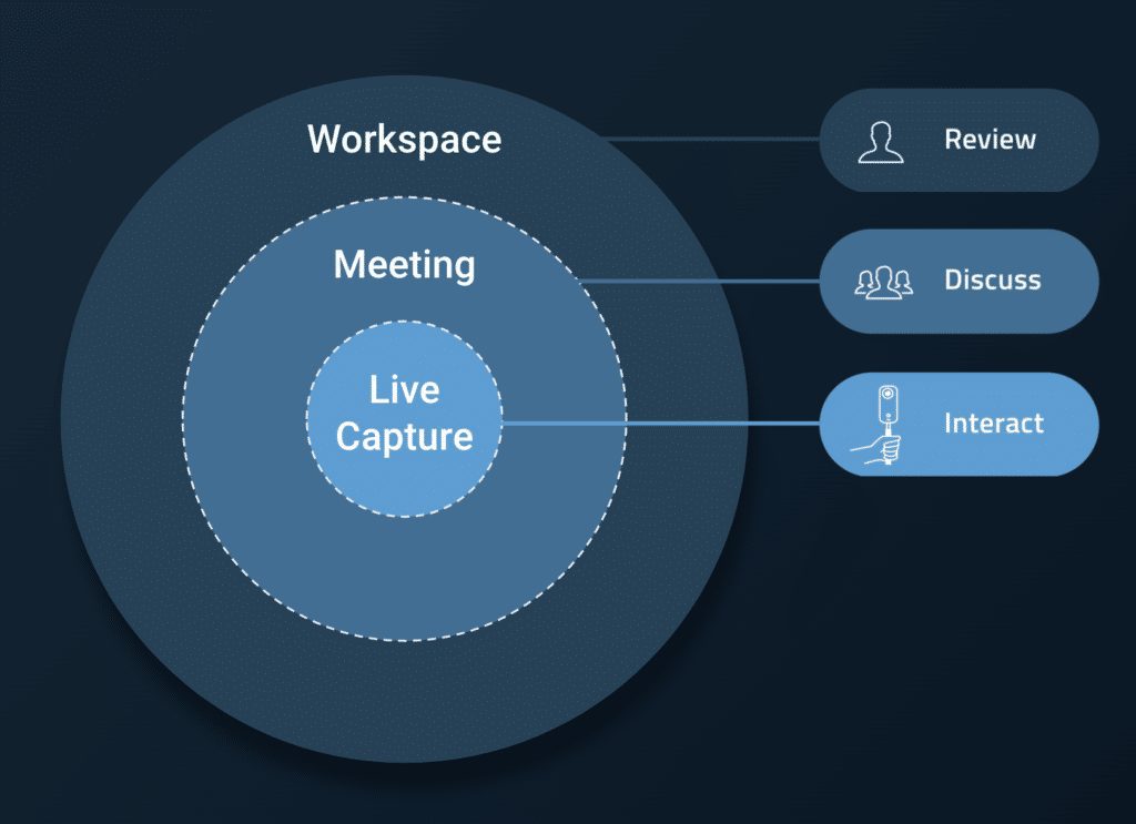 Avatour Workspace Modes